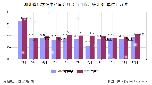 湖北省化學纖維產量分月（當月值）統(tǒng)計圖