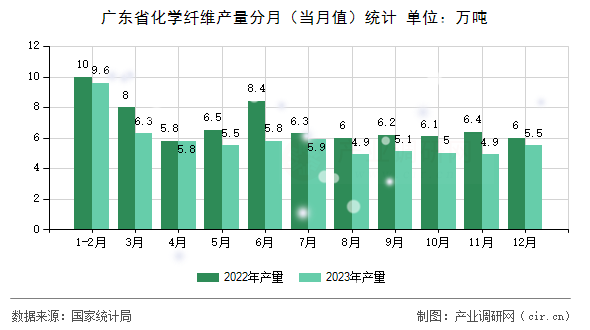 廣東省化學(xué)纖維產(chǎn)量分月（當(dāng)月值）統(tǒng)計(jì)