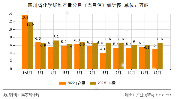 四川省化學(xué)纖維產(chǎn)量分月（當(dāng)月值）統(tǒng)計(jì)圖