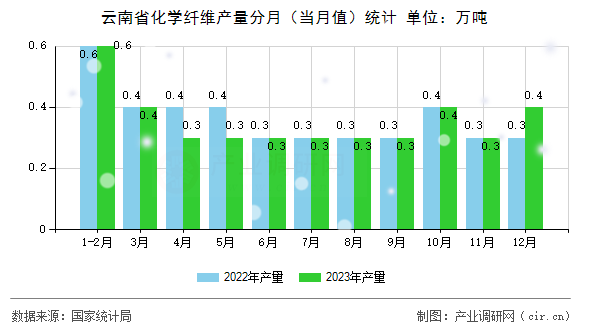 云南省化學(xué)纖維產(chǎn)量分月（當(dāng)月值）統(tǒng)計(jì)