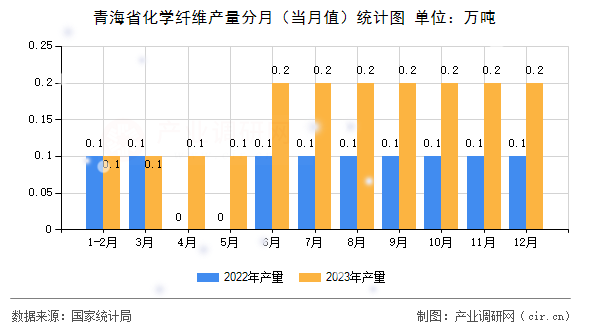 青海省化學(xué)纖維產(chǎn)量分月（當(dāng)月值）統(tǒng)計(jì)圖