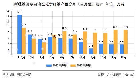 新疆維吾爾自治區(qū)化學(xué)纖維產(chǎn)量分月（當(dāng)月值）統(tǒng)計(jì)