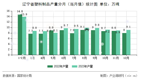 遼寧省塑料制品產(chǎn)量分月（當(dāng)月值）統(tǒng)計圖