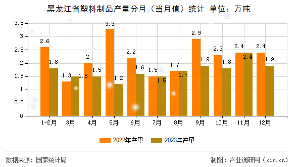 黑龍江省塑料制品產(chǎn)量分月（當(dāng)月值）統(tǒng)計(jì)