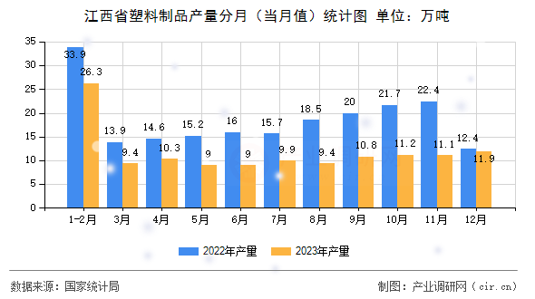 江西省塑料制品產(chǎn)量分月（當(dāng)月值）統(tǒng)計圖