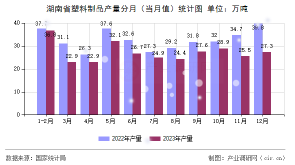 湖南省塑料制品產(chǎn)量分月（當(dāng)月值）統(tǒng)計(jì)圖