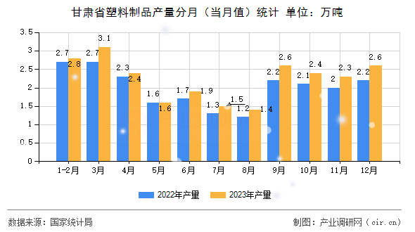 甘肅省塑料制品產(chǎn)量分月（當月值）統(tǒng)計