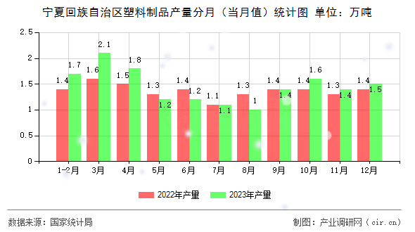 寧夏回族自治區(qū)塑料制品產(chǎn)量分月（當(dāng)月值）統(tǒng)計圖