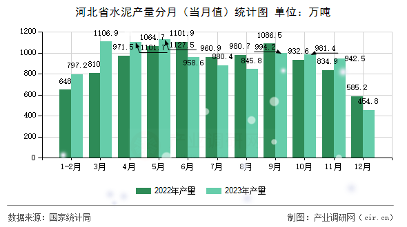 河北省水泥產(chǎn)量分月（當(dāng)月值）統(tǒng)計(jì)圖