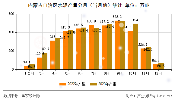 內(nèi)蒙古自治區(qū)水泥產(chǎn)量分月（當(dāng)月值）統(tǒng)計(jì)