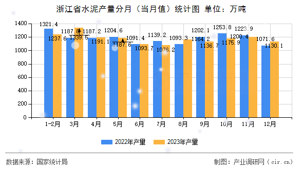浙江省水泥產(chǎn)量分月（當(dāng)月值）統(tǒng)計(jì)圖