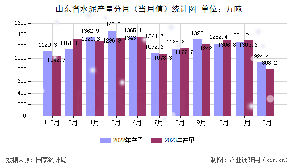 山東省水泥產(chǎn)量分月（當(dāng)月值）統(tǒng)計(jì)圖