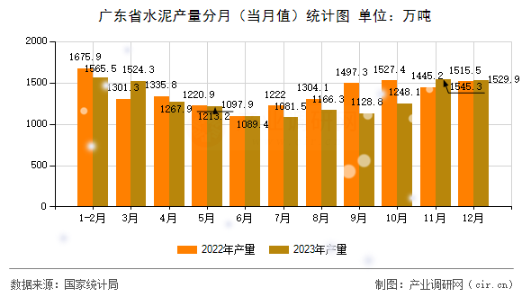 廣東省水泥產(chǎn)量分月（當(dāng)月值）統(tǒng)計(jì)圖
