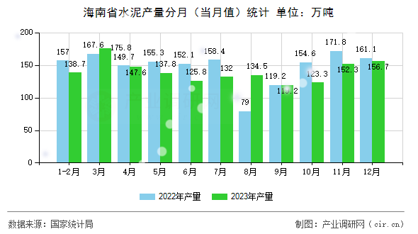 海南省水泥產量分月（當月值）統(tǒng)計