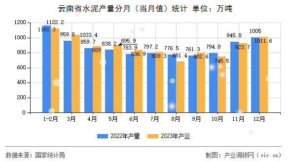 云南省水泥產(chǎn)量分月（當月值）統(tǒng)計