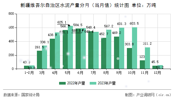 新疆維吾爾自治區(qū)水泥產(chǎn)量分月（當(dāng)月值）統(tǒng)計(jì)圖