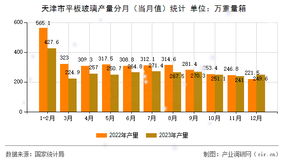 天津市平板玻璃產(chǎn)量分月（當(dāng)月值）統(tǒng)計(jì)