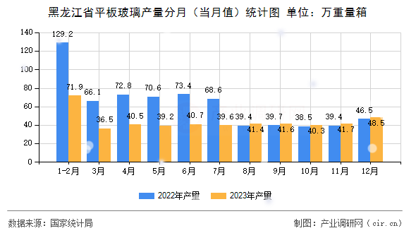 黑龍江省平板玻璃產(chǎn)量分月（當(dāng)月值）統(tǒng)計圖