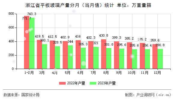 浙江省平板玻璃產(chǎn)量分月（當月值）統(tǒng)計
