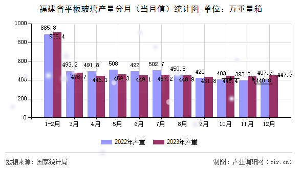 福建省平板玻璃產(chǎn)量分月（當(dāng)月值）統(tǒng)計圖