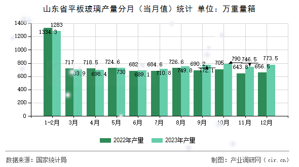 山東省平板玻璃產(chǎn)量分月（當月值）統(tǒng)計