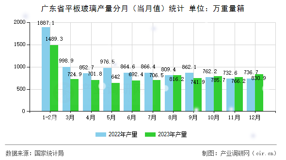 廣東省平板玻璃產(chǎn)量分月（當(dāng)月值）統(tǒng)計(jì)