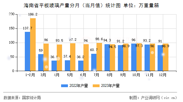 海南省平板玻璃產(chǎn)量分月（當月值）統(tǒng)計圖