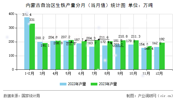 內(nèi)蒙古自治區(qū)生鐵產(chǎn)量分月（當月值）統(tǒng)計圖