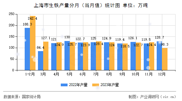 上海市生鐵產量分月（當月值）統計圖