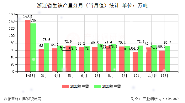 浙江省生鐵產(chǎn)量分月（當(dāng)月值）統(tǒng)計(jì)