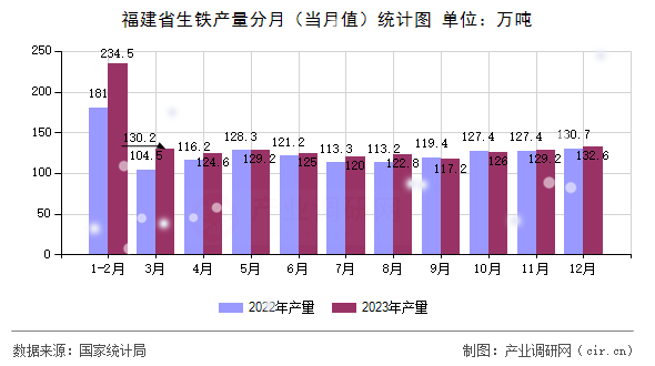 福建省生鐵產(chǎn)量分月（當月值）統(tǒng)計圖