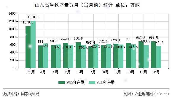 山東省生鐵產(chǎn)量分月（當(dāng)月值）統(tǒng)計(jì)