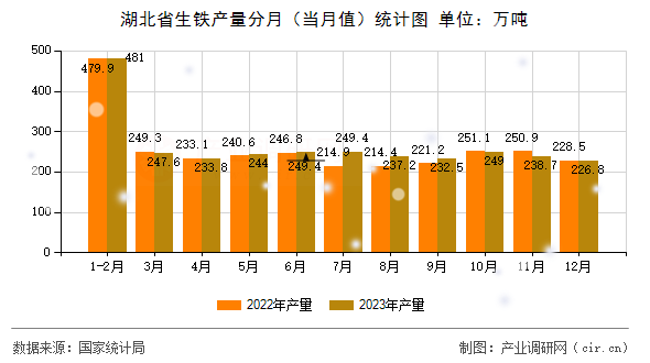 湖北省生鐵產(chǎn)量分月（當(dāng)月值）統(tǒng)計(jì)圖