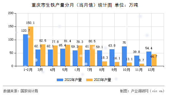 重慶市生鐵產量分月（當月值）統(tǒng)計圖