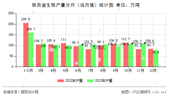 陜西省生鐵產(chǎn)量分月（當月值）統(tǒng)計圖