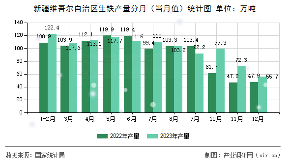 新疆維吾爾自治區(qū)生鐵產(chǎn)量分月（當(dāng)月值）統(tǒng)計(jì)圖