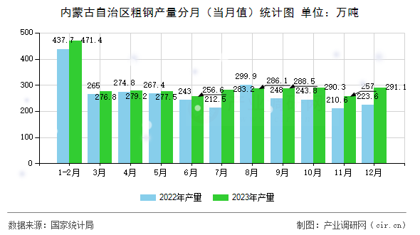 內(nèi)蒙古自治區(qū)粗鋼產(chǎn)量分月（當(dāng)月值）統(tǒng)計(jì)圖