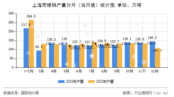 上海市粗鋼產(chǎn)量分月（當(dāng)月值）統(tǒng)計(jì)圖