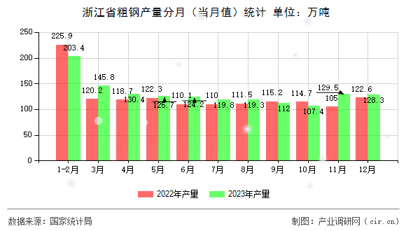 浙江省粗鋼產(chǎn)量分月（當(dāng)月值）統(tǒng)計