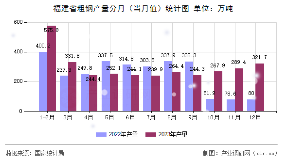 福建省粗鋼產量分月（當月值）統(tǒng)計圖