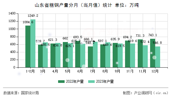 山東省粗鋼產(chǎn)量分月（當(dāng)月值）統(tǒng)計(jì)