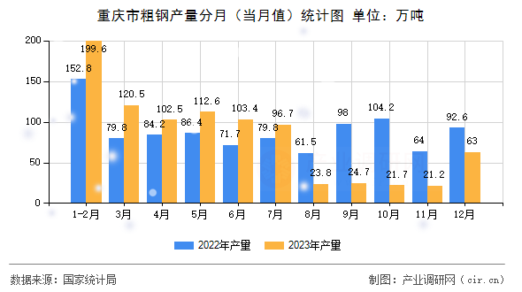 重慶市粗鋼產(chǎn)量分月（當(dāng)月值）統(tǒng)計(jì)圖