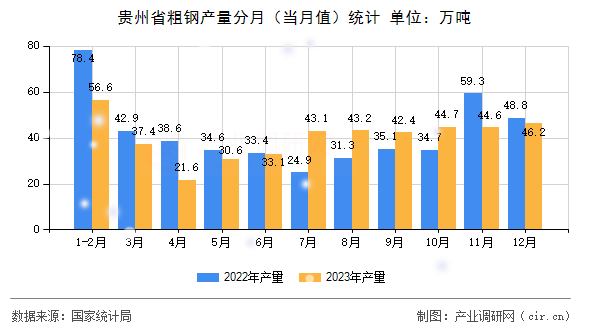 貴州省粗鋼產(chǎn)量分月（當(dāng)月值）統(tǒng)計(jì)