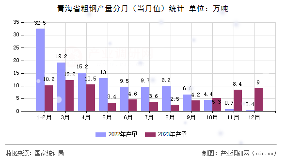 青海省粗鋼產(chǎn)量分月（當(dāng)月值）統(tǒng)計