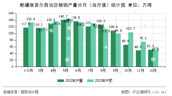 新疆維吾爾自治區(qū)粗鋼產量分月（當月值）統(tǒng)計圖