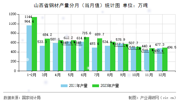 山西省鋼材產(chǎn)量分月（當(dāng)月值）統(tǒng)計(jì)圖