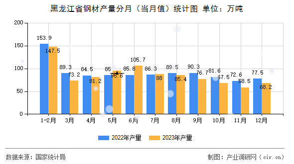 黑龍江省鋼材產(chǎn)量分月（當(dāng)月值）統(tǒng)計(jì)圖