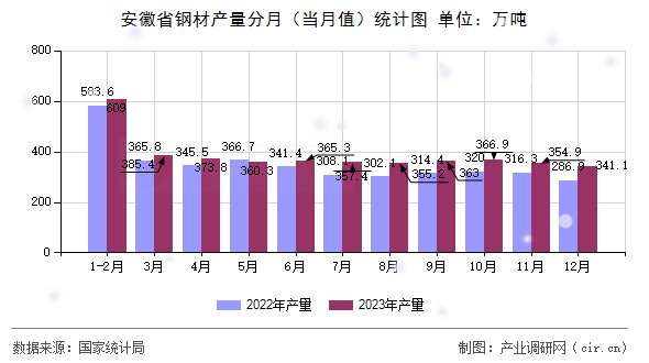 安徽省鋼材產(chǎn)量分月（當(dāng)月值）統(tǒng)計(jì)圖