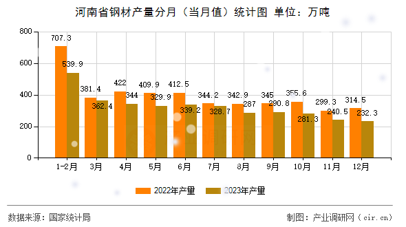 河南省鋼材產(chǎn)量分月（當(dāng)月值）統(tǒng)計(jì)圖