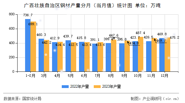 廣西壯族自治區(qū)鋼材產(chǎn)量分月（當(dāng)月值）統(tǒng)計圖